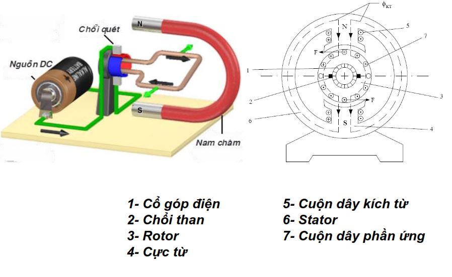 Phần II dụng cụ điện cầm tay - động cơ DC